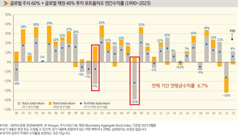 글로벌 주식에 60%, 글로벌 채권에 40%를 투자하는 '포트폴리오'의 1990년부터 2023년까지의 연간수익률을 보여주는 자료.